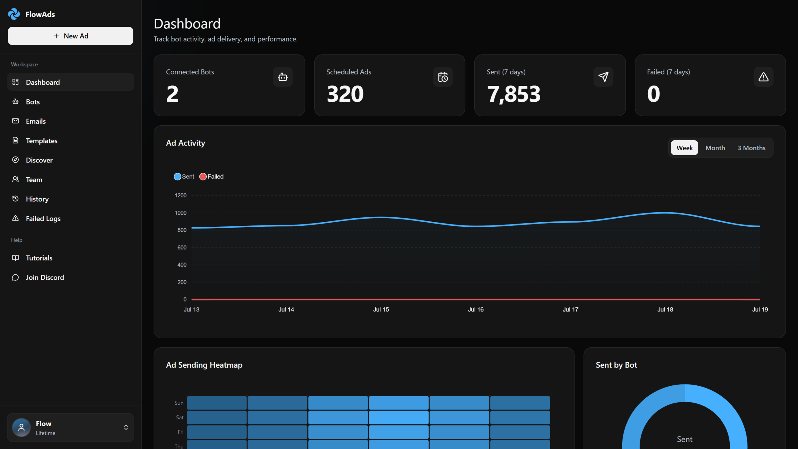 FlowAds dashboard showing connected bots, scheduled ads, delivery activity and campaign analytics
